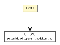 Package class diagram package Units