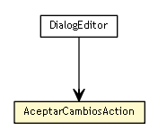 Package class diagram package DialogEditor.AceptarCambiosAction