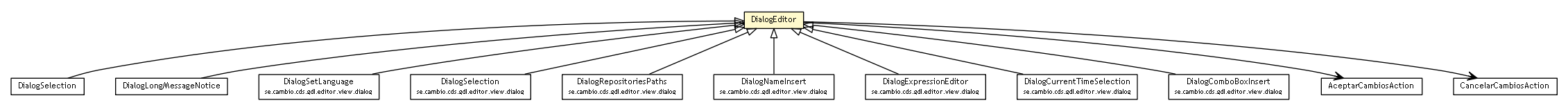 Package class diagram package DialogEditor