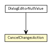 Package class diagram package DialogEditorNullValue.CancelChangesAction