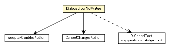 Package class diagram package DialogEditorNullValue