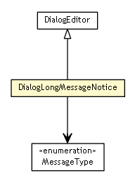 Package class diagram package DialogLongMessageNotice