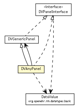 Package class diagram package DVAnyPanel