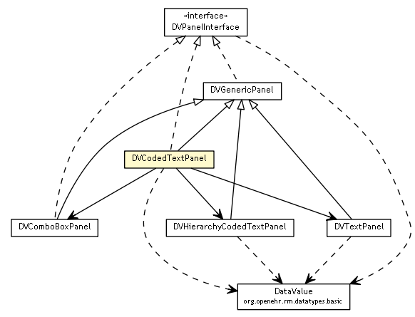 Package class diagram package DVCodedTextPanel