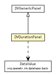 Package class diagram package DVDurationPanel