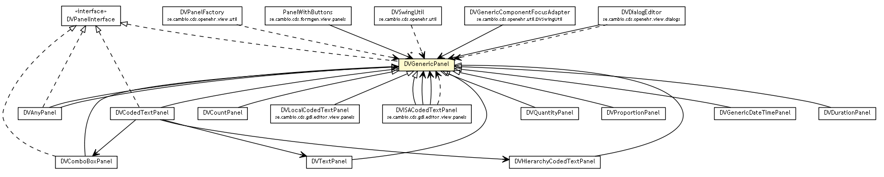 Package class diagram package DVGenericPanel