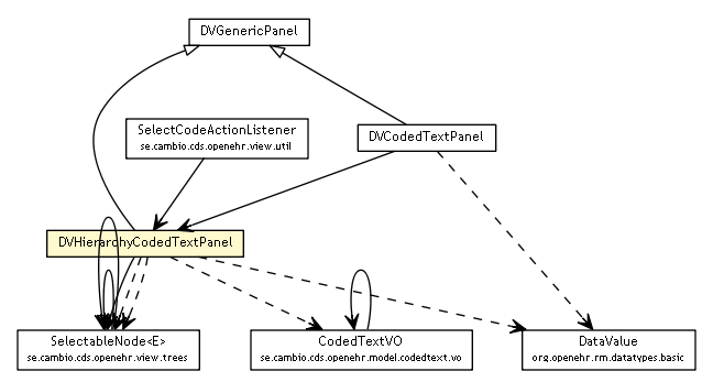 Package class diagram package DVHierarchyCodedTextPanel