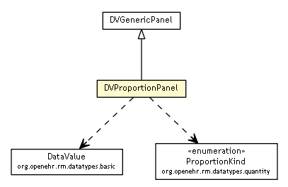 Package class diagram package DVProportionPanel