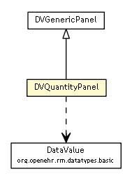 Package class diagram package DVQuantityPanel