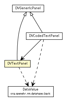 Package class diagram package DVTextPanel