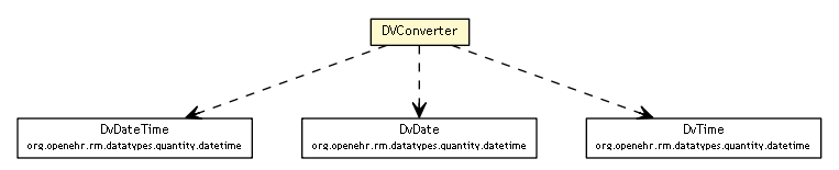 Package class diagram package DVConverter