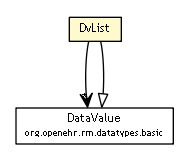 Package class diagram package DvList
