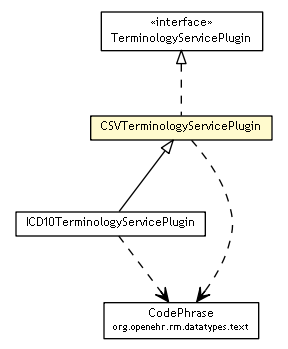 Package class diagram package CSVTerminologyServicePlugin