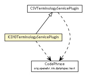 Package class diagram package ICD10TerminologyServicePlugin