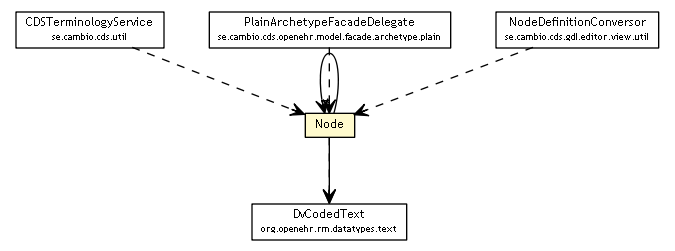 Package class diagram package Node