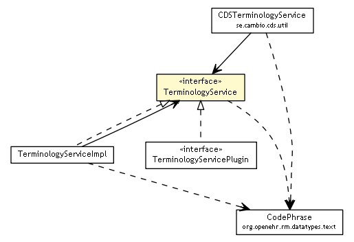 Package class diagram package TerminologyService