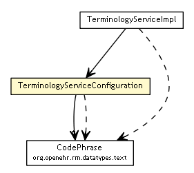 Package class diagram package TerminologyServiceConfiguration