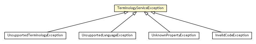 Package class diagram package TerminologyServiceException
