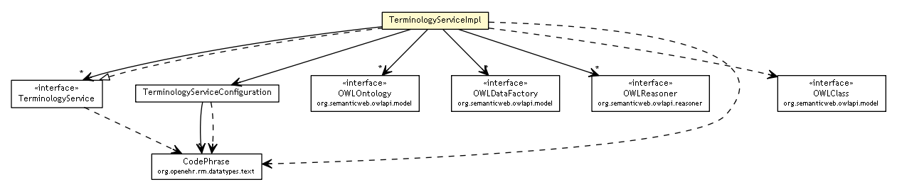 Package class diagram package TerminologyServiceImpl