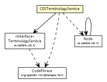 Package class diagram package CDSTerminologyService