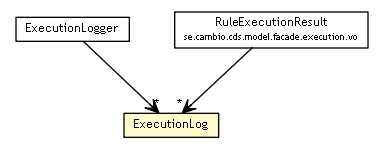 Package class diagram package ExecutionLog