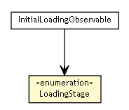 Package class diagram package InitialLoadingObservable.LoadingStage