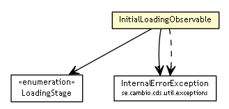 Package class diagram package InitialLoadingObservable