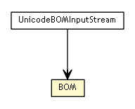 Package class diagram package UnicodeBOMInputStream.BOM
