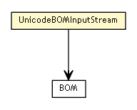 Package class diagram package UnicodeBOMInputStream