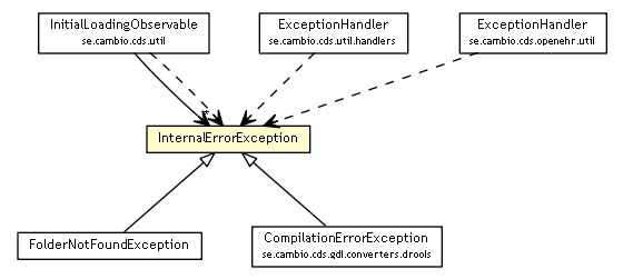 Package class diagram package InternalErrorException