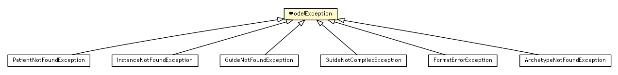 Package class diagram package ModelException