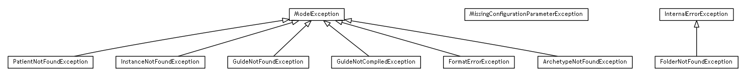 Package class diagram package se.cambio.cds.util.exceptions