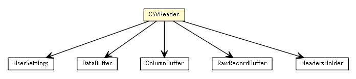 Package class diagram package CSVReader